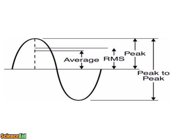 Root Mean Square and Peak Value of an Alternating Current 43613.jpg